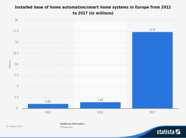 Installed Smart Home Systems