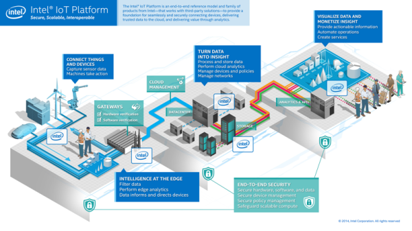 Intel Internet of Things Platform