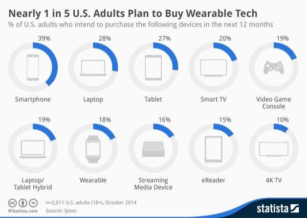 Intent to Buy Wearables
