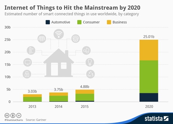 Internet of Things Forecast