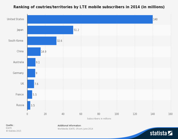 LTE Subscribers Worldwide 2014