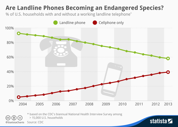 Landline telephones - landlines becoming endangered