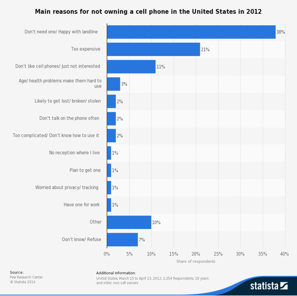 Landline telephones - main reason for not wanting mobile
