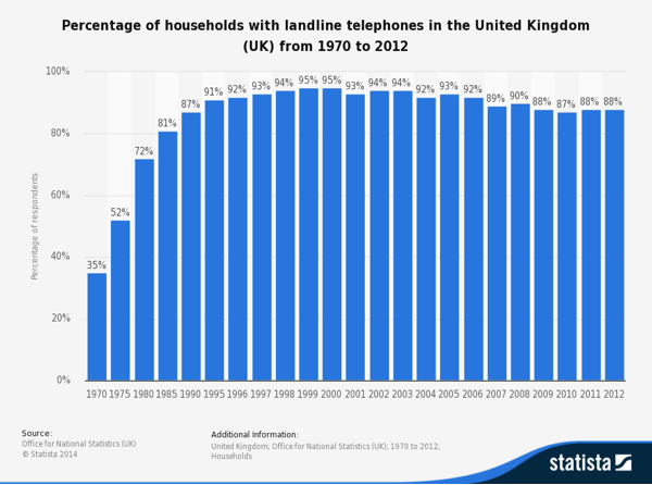 Landline telephones - percent in UK 1970 onwards