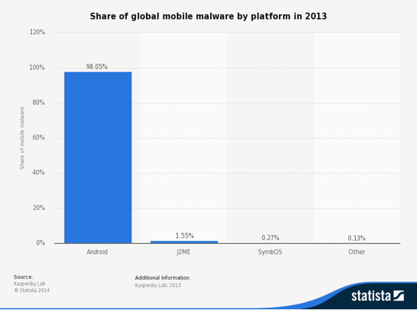 Smartphone Malware by OS