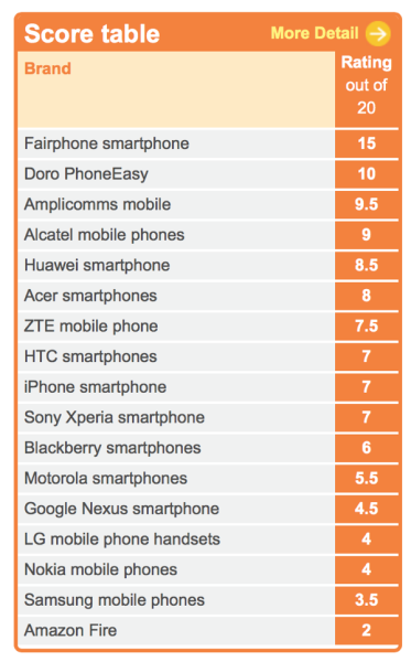 Mobiles and the environment - scores