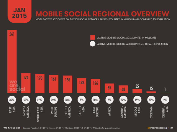 Mobile Social Regional Overview
