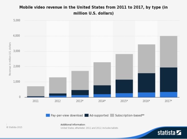 Mobile Video Ad Revenue US 2014