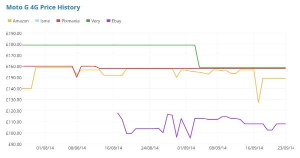 Motorola Moto G Price History