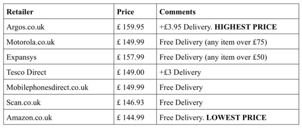 Motorola Moto G Prices