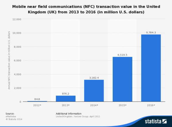 NFC Industry Value