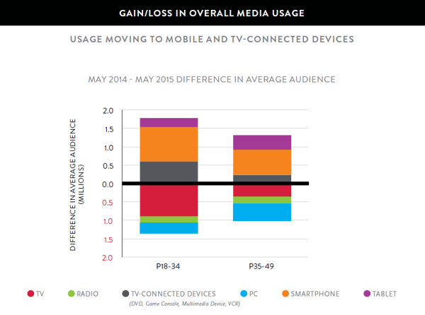 Nielsen TV and Smartphone Viewing