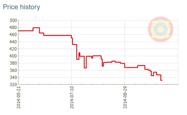 Nokia Lumia 930 Price History