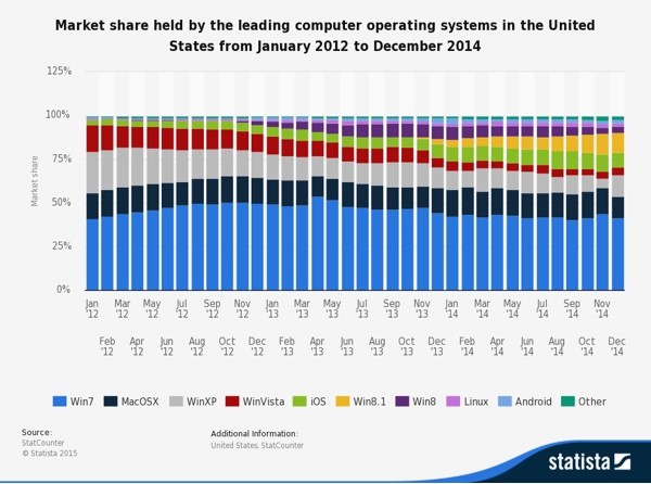 OS Market Share Chart
