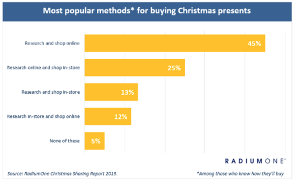 Online Christmas Shopping Stats 2