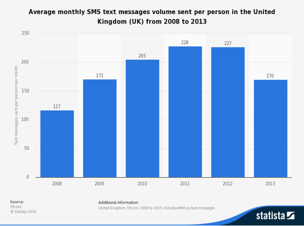 Text message turns 22 - Monthly SMS UK