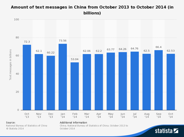 Text message turns 22 - SMS volumes in China