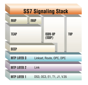 SS7 Signalling Stack