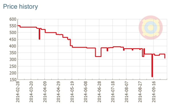 Samsung Galaxy S5 Price History