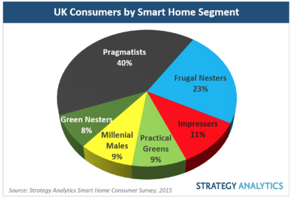 Smart Home Stats 1