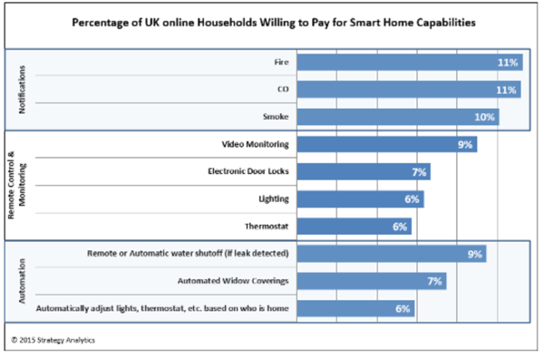 Smart Home Stats 2