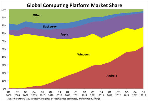 Smartphone Market Share - Chart