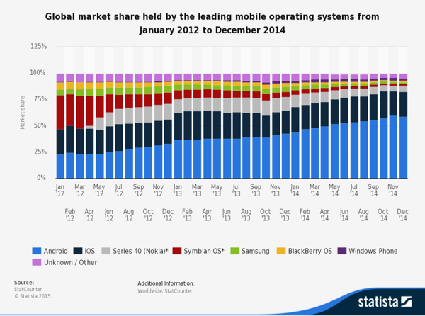 Smartphone Market Share - Global