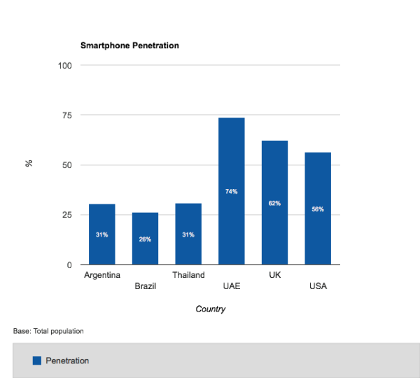 Smartphone Penetration