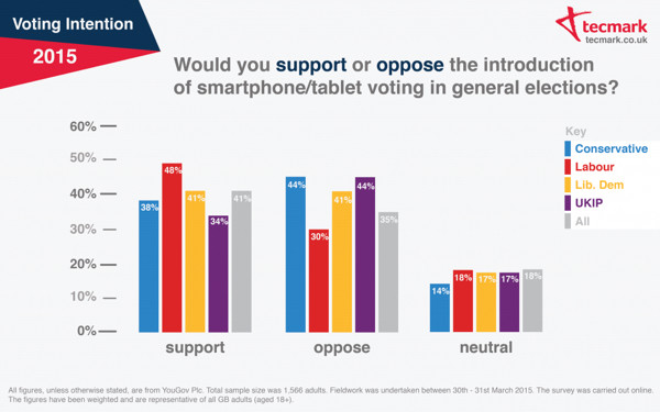 Smartphone Voting by Mobile