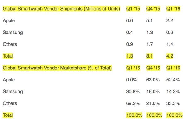 Smartwatch Market Strategy Analytics