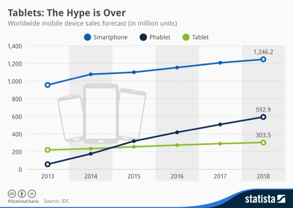 Tablets - Hype is Over