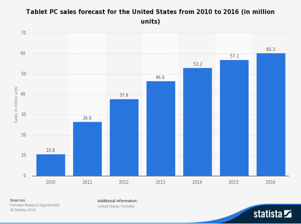 Tablets - Sales Forecast