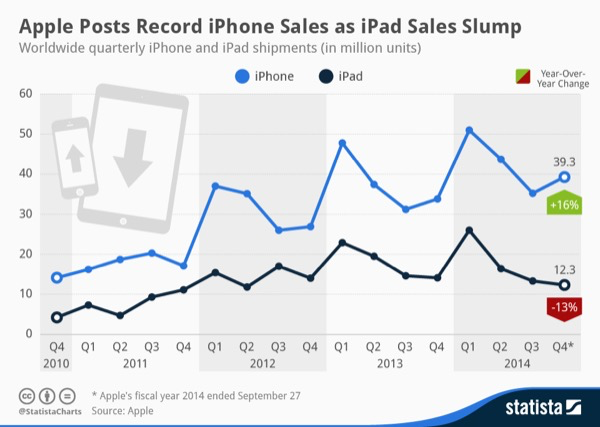 Tablets - iPad Sales