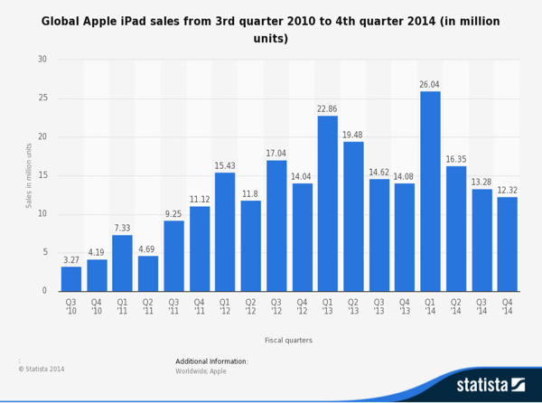 Tablets - iPad Sales by Quarter