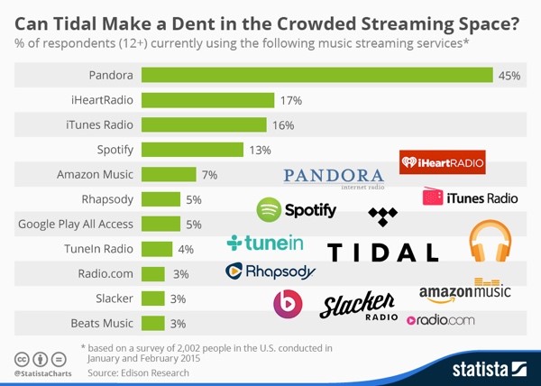 Tidal Music Streaming