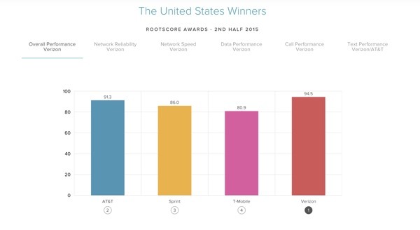 Top US Network Operators