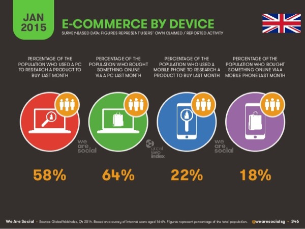 UK - E-Commerce by Device