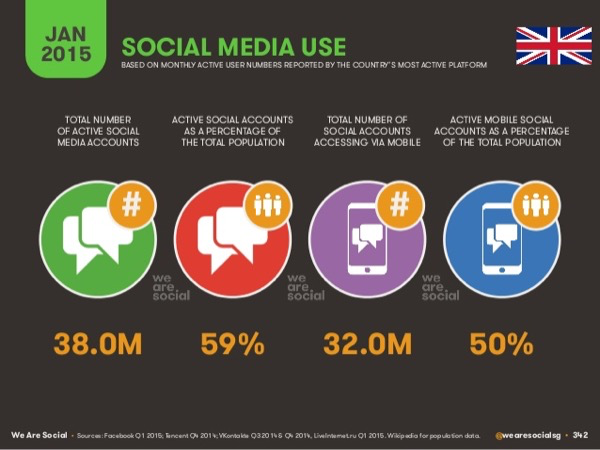 UK - Social Media Use