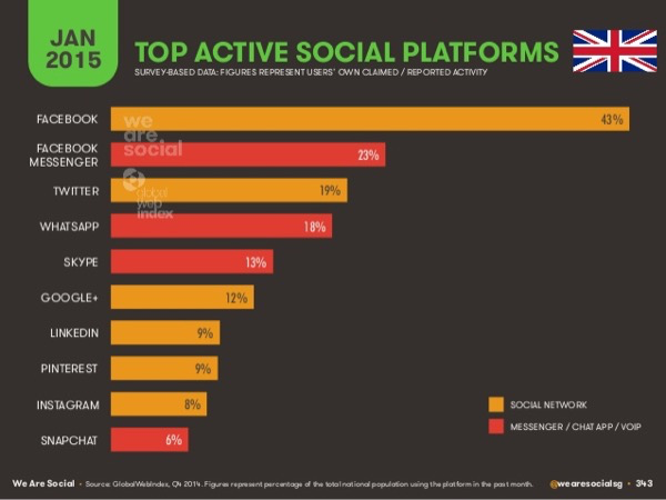 UK - Top Activities Social Platforms