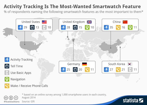 Wearables Desired Features