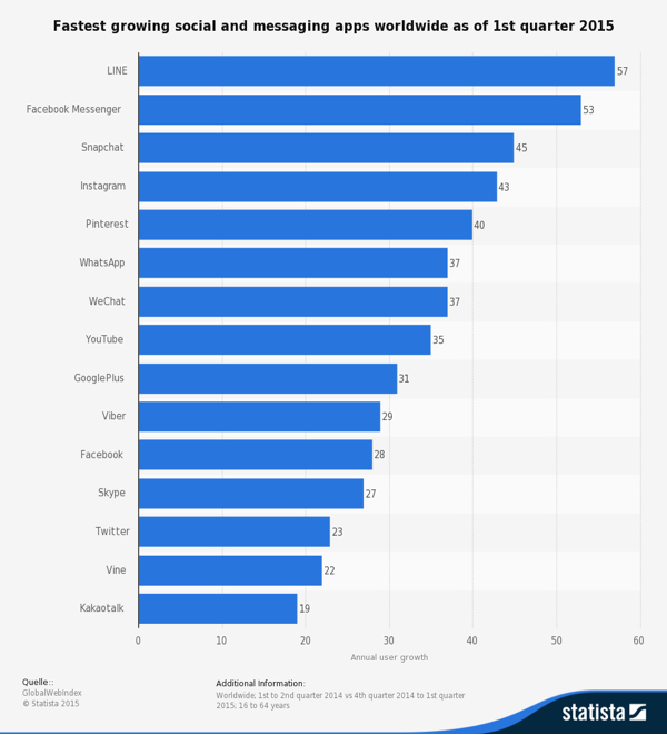 WhatsApp Social Media Growth