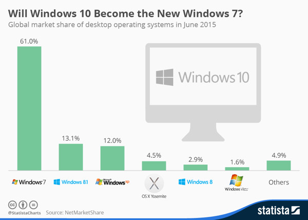 Windows 10 The New Windows 7