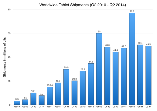 Worldwide Shipments of Tablets