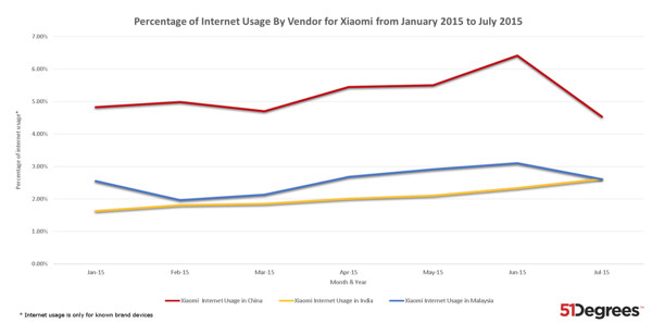 Xiaomi Internet Usage