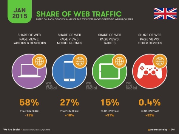 Global Share of Web Traffic