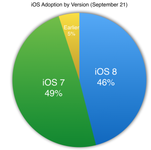 iOS 8 Adoption