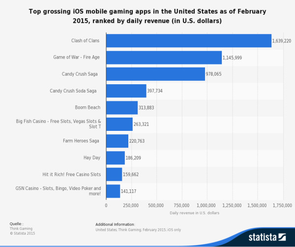 iOS Top Grossing Apps