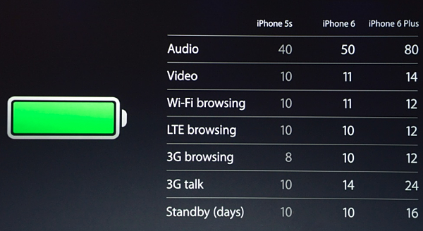 iPhone 6 Plus - Battery Life