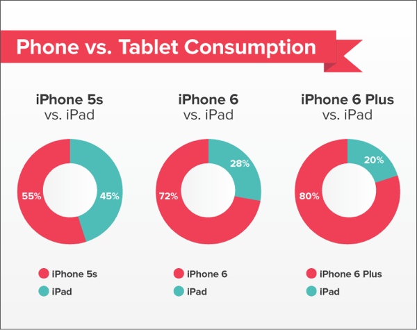 iPhone 6 Plus - Phone v Tablet Consumption