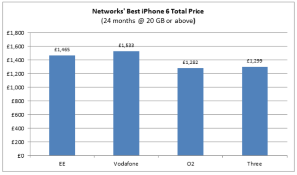 iPhone 6 Price Plans 20 GB